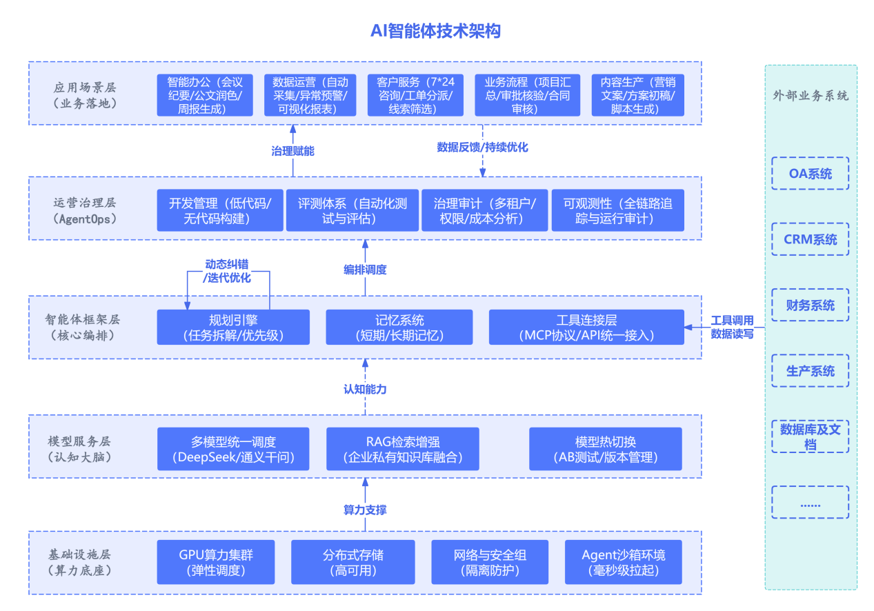 AI智能体技术架构图